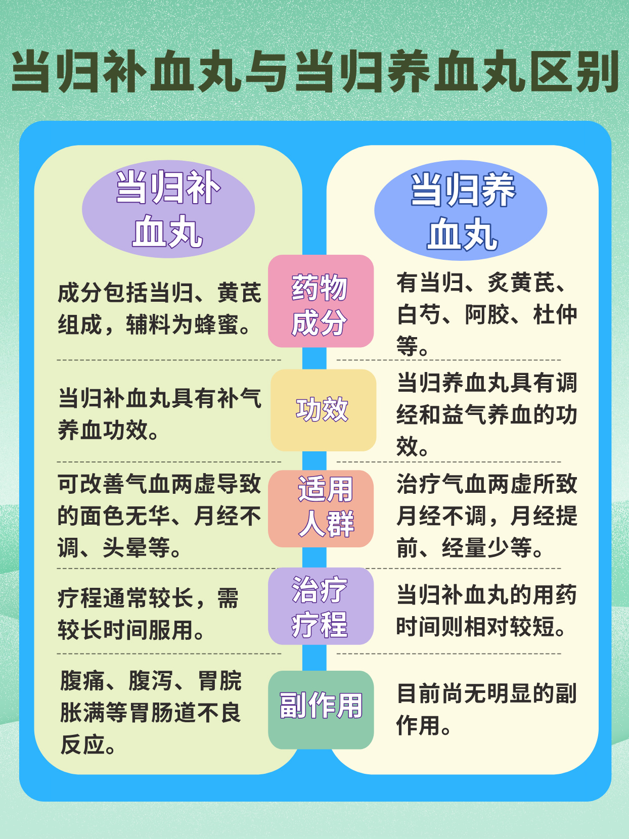 当归丸的功效与作用是什么?日常保健能不能常吃?